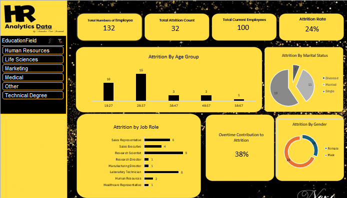 HR Attrition Analysis